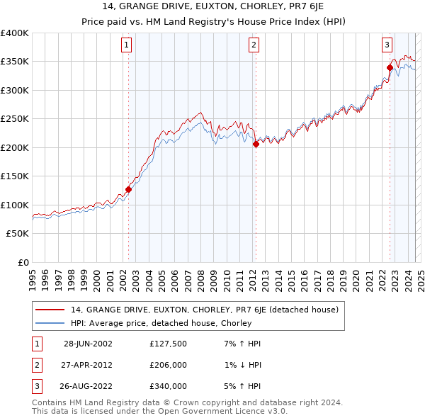 14, GRANGE DRIVE, EUXTON, CHORLEY, PR7 6JE: Price paid vs HM Land Registry's House Price Index