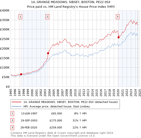 14, GRANGE MEADOWS, SIBSEY, BOSTON, PE22 0SX: Price paid vs HM Land Registry's House Price Index