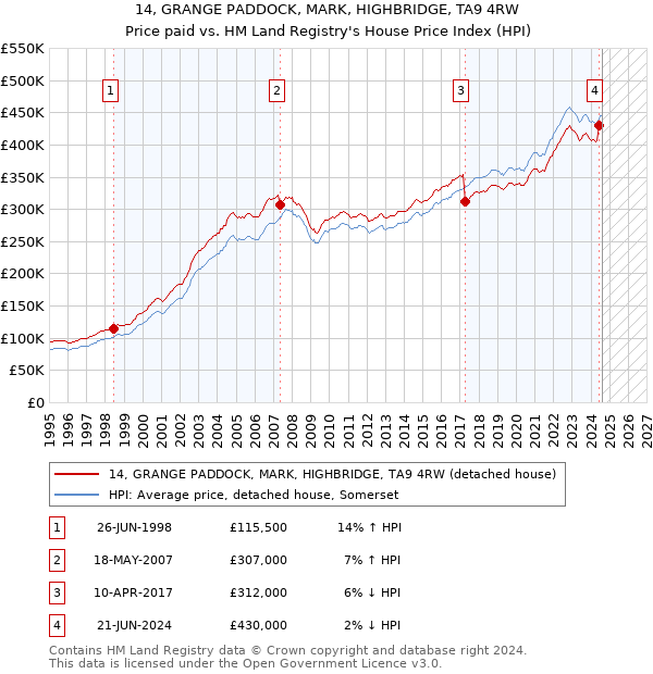 14, GRANGE PADDOCK, MARK, HIGHBRIDGE, TA9 4RW: Price paid vs HM Land Registry's House Price Index