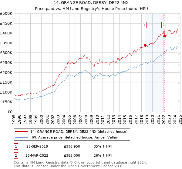 14, GRANGE ROAD, DERBY, DE22 4NX: Price paid vs HM Land Registry's House Price Index