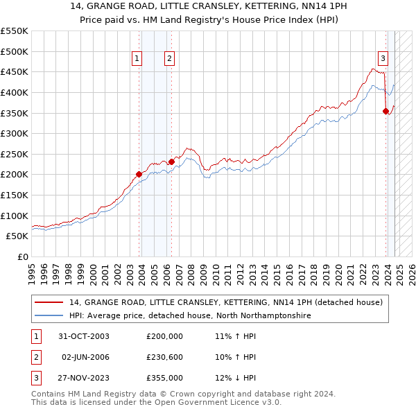 14, GRANGE ROAD, LITTLE CRANSLEY, KETTERING, NN14 1PH: Price paid vs HM Land Registry's House Price Index