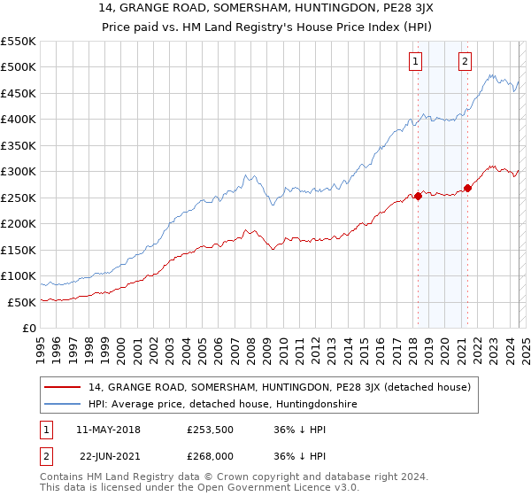 14, GRANGE ROAD, SOMERSHAM, HUNTINGDON, PE28 3JX: Price paid vs HM Land Registry's House Price Index