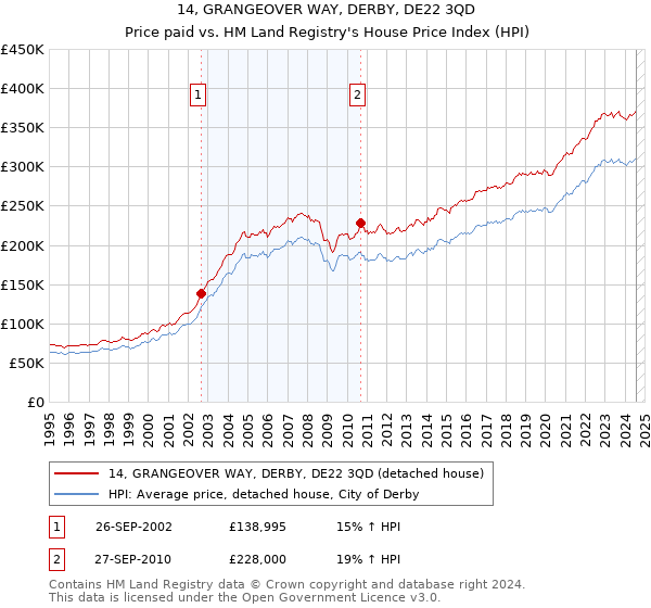 14, GRANGEOVER WAY, DERBY, DE22 3QD: Price paid vs HM Land Registry's House Price Index