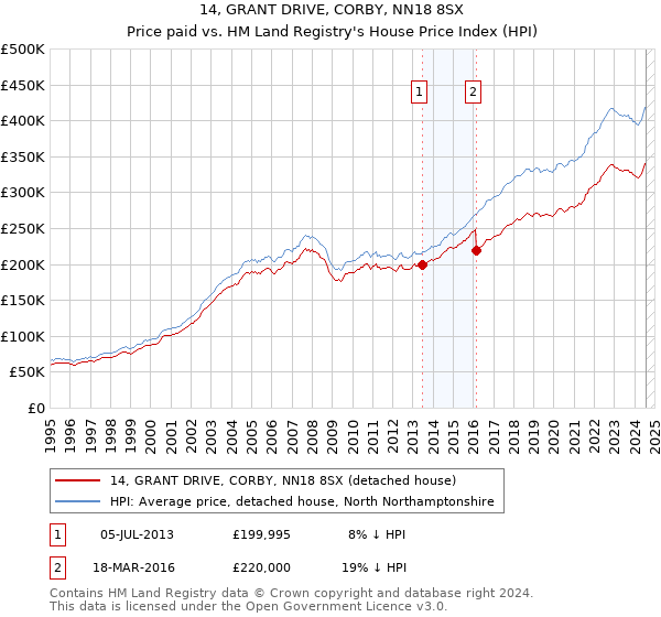 14, GRANT DRIVE, CORBY, NN18 8SX: Price paid vs HM Land Registry's House Price Index