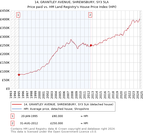 14, GRANTLEY AVENUE, SHREWSBURY, SY3 5LA: Price paid vs HM Land Registry's House Price Index