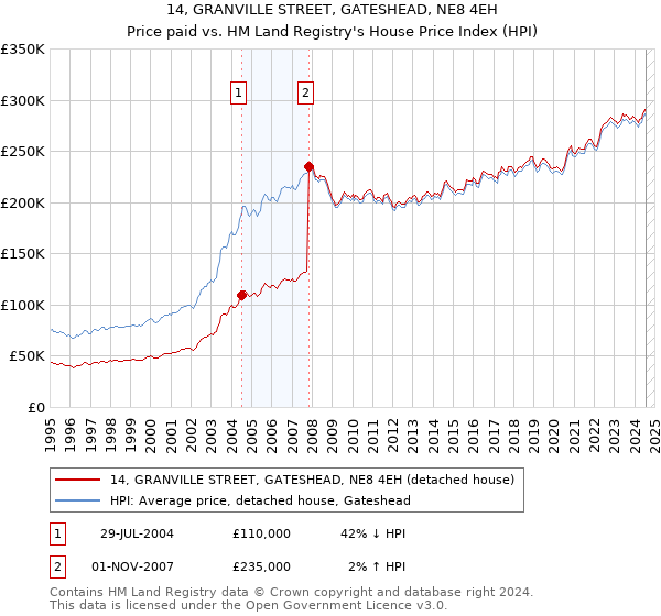 14, GRANVILLE STREET, GATESHEAD, NE8 4EH: Price paid vs HM Land Registry's House Price Index