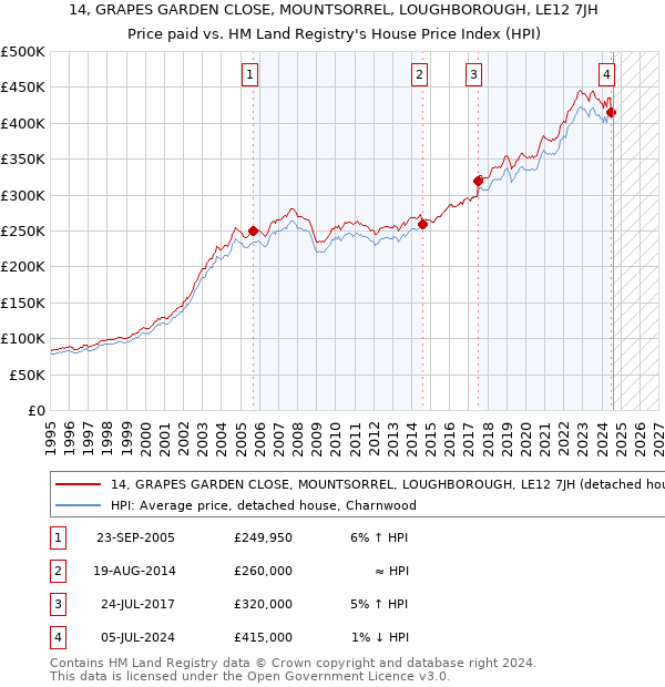 14, GRAPES GARDEN CLOSE, MOUNTSORREL, LOUGHBOROUGH, LE12 7JH: Price paid vs HM Land Registry's House Price Index