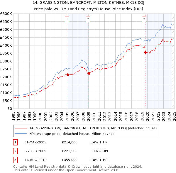 14, GRASSINGTON, BANCROFT, MILTON KEYNES, MK13 0QJ: Price paid vs HM Land Registry's House Price Index