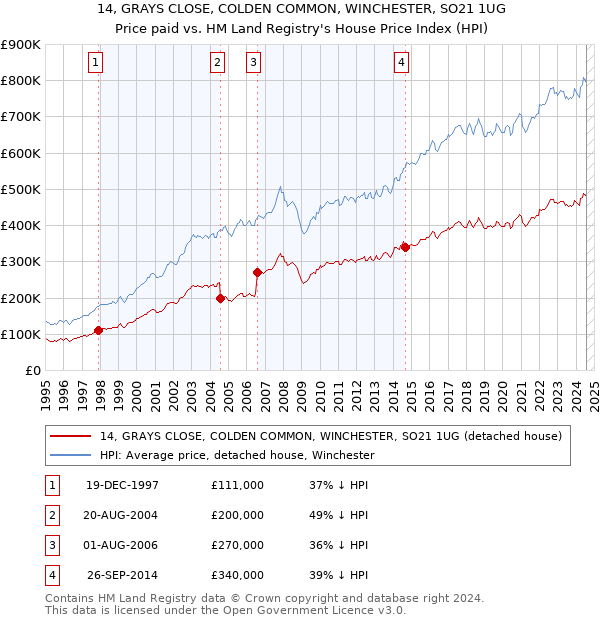 14, GRAYS CLOSE, COLDEN COMMON, WINCHESTER, SO21 1UG: Price paid vs HM Land Registry's House Price Index