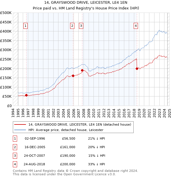 14, GRAYSWOOD DRIVE, LEICESTER, LE4 1EN: Price paid vs HM Land Registry's House Price Index