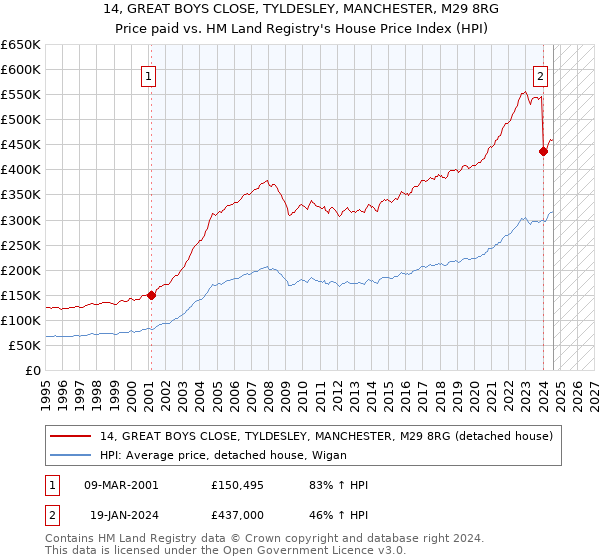 14, GREAT BOYS CLOSE, TYLDESLEY, MANCHESTER, M29 8RG: Price paid vs HM Land Registry's House Price Index