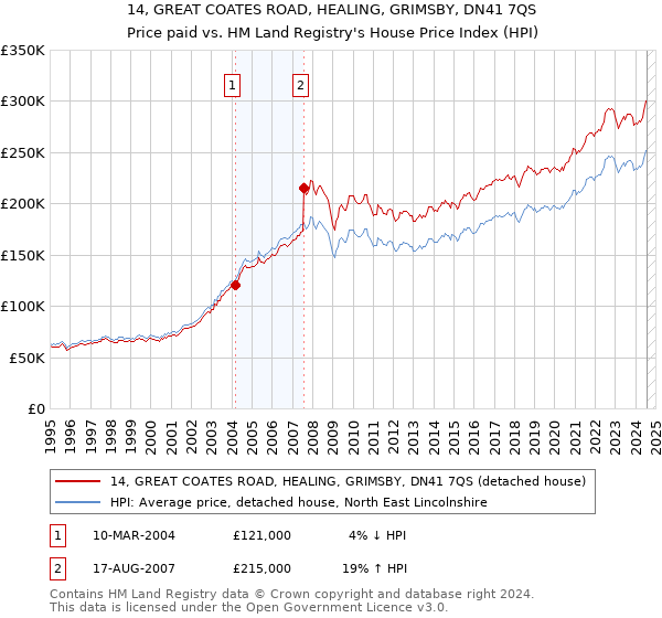 14, GREAT COATES ROAD, HEALING, GRIMSBY, DN41 7QS: Price paid vs HM Land Registry's House Price Index