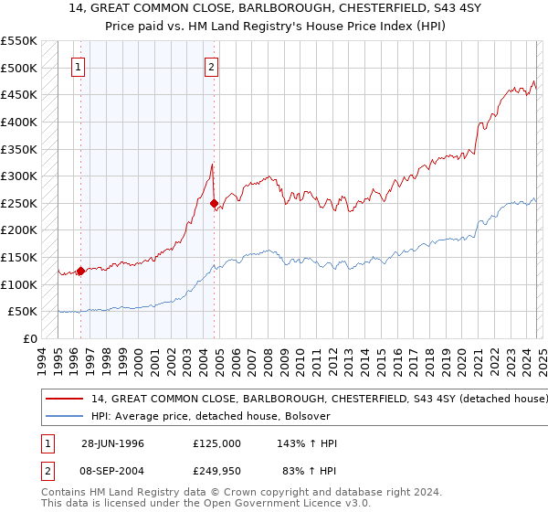 14, GREAT COMMON CLOSE, BARLBOROUGH, CHESTERFIELD, S43 4SY: Price paid vs HM Land Registry's House Price Index