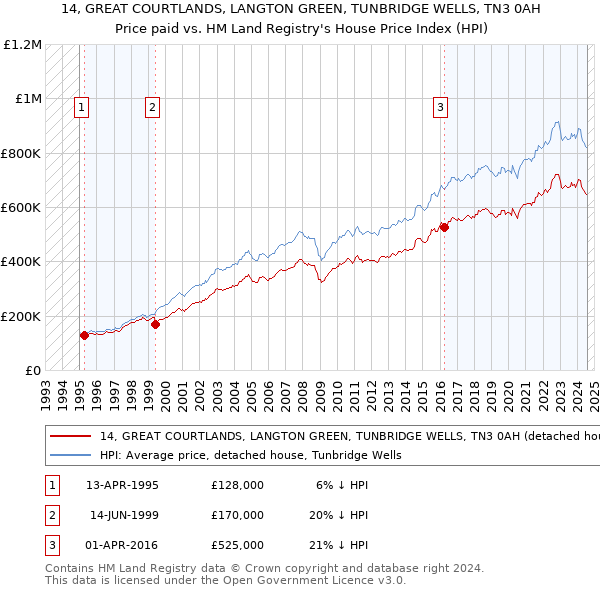 14, GREAT COURTLANDS, LANGTON GREEN, TUNBRIDGE WELLS, TN3 0AH: Price paid vs HM Land Registry's House Price Index