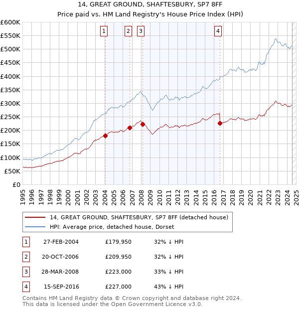 14, GREAT GROUND, SHAFTESBURY, SP7 8FF: Price paid vs HM Land Registry's House Price Index