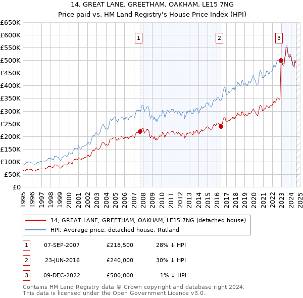 14, GREAT LANE, GREETHAM, OAKHAM, LE15 7NG: Price paid vs HM Land Registry's House Price Index