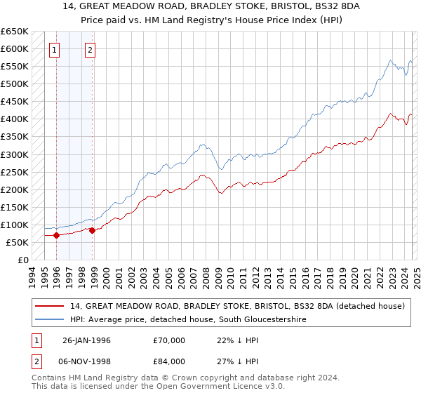 14, GREAT MEADOW ROAD, BRADLEY STOKE, BRISTOL, BS32 8DA: Price paid vs HM Land Registry's House Price Index