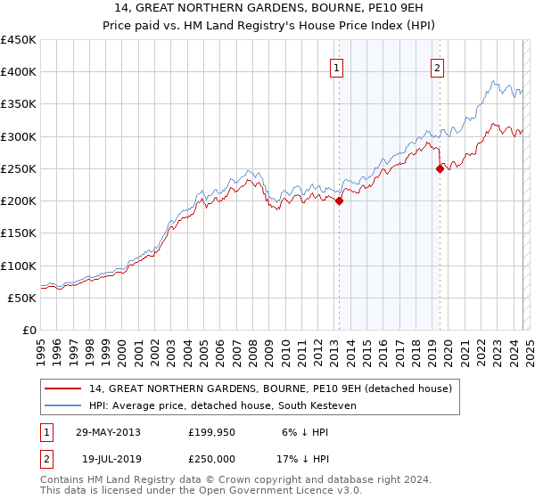 14, GREAT NORTHERN GARDENS, BOURNE, PE10 9EH: Price paid vs HM Land Registry's House Price Index