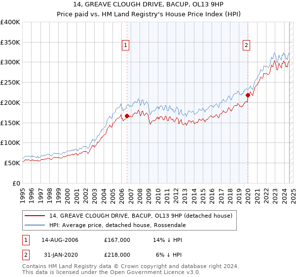 14, GREAVE CLOUGH DRIVE, BACUP, OL13 9HP: Price paid vs HM Land Registry's House Price Index