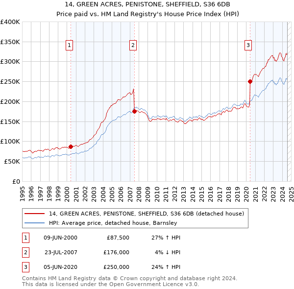 14, GREEN ACRES, PENISTONE, SHEFFIELD, S36 6DB: Price paid vs HM Land Registry's House Price Index