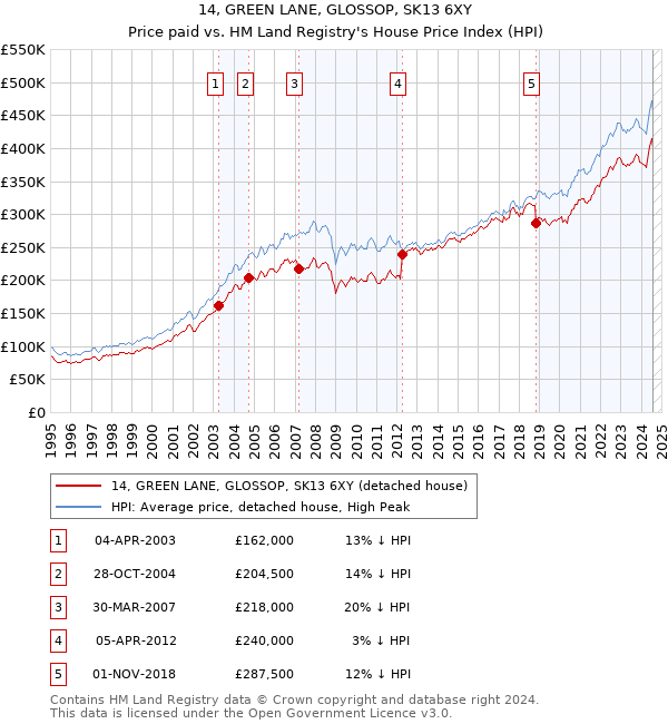 14, GREEN LANE, GLOSSOP, SK13 6XY: Price paid vs HM Land Registry's House Price Index