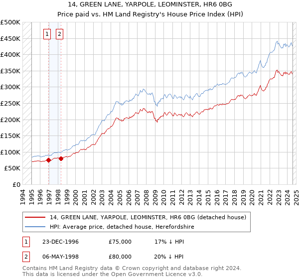 14, GREEN LANE, YARPOLE, LEOMINSTER, HR6 0BG: Price paid vs HM Land Registry's House Price Index