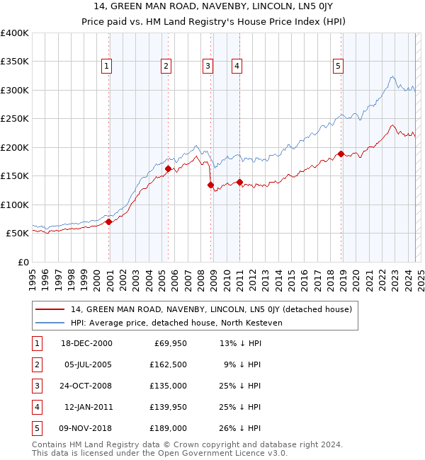 14, GREEN MAN ROAD, NAVENBY, LINCOLN, LN5 0JY: Price paid vs HM Land Registry's House Price Index