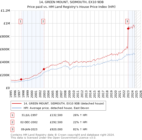 14, GREEN MOUNT, SIDMOUTH, EX10 9DB: Price paid vs HM Land Registry's House Price Index