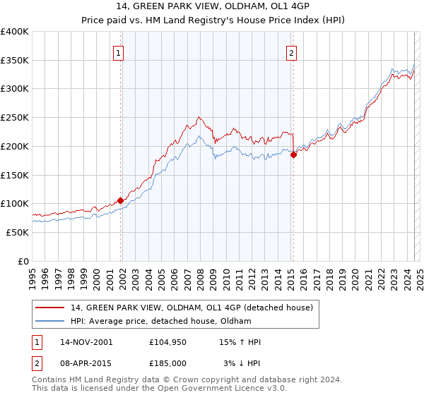 14, GREEN PARK VIEW, OLDHAM, OL1 4GP: Price paid vs HM Land Registry's House Price Index