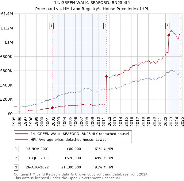 14, GREEN WALK, SEAFORD, BN25 4LY: Price paid vs HM Land Registry's House Price Index