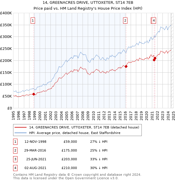 14, GREENACRES DRIVE, UTTOXETER, ST14 7EB: Price paid vs HM Land Registry's House Price Index