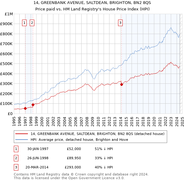 14, GREENBANK AVENUE, SALTDEAN, BRIGHTON, BN2 8QS: Price paid vs HM Land Registry's House Price Index