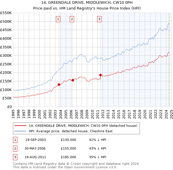 14, GREENDALE DRIVE, MIDDLEWICH, CW10 0PH: Price paid vs HM Land Registry's House Price Index