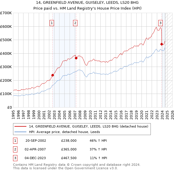 14, GREENFIELD AVENUE, GUISELEY, LEEDS, LS20 8HG: Price paid vs HM Land Registry's House Price Index