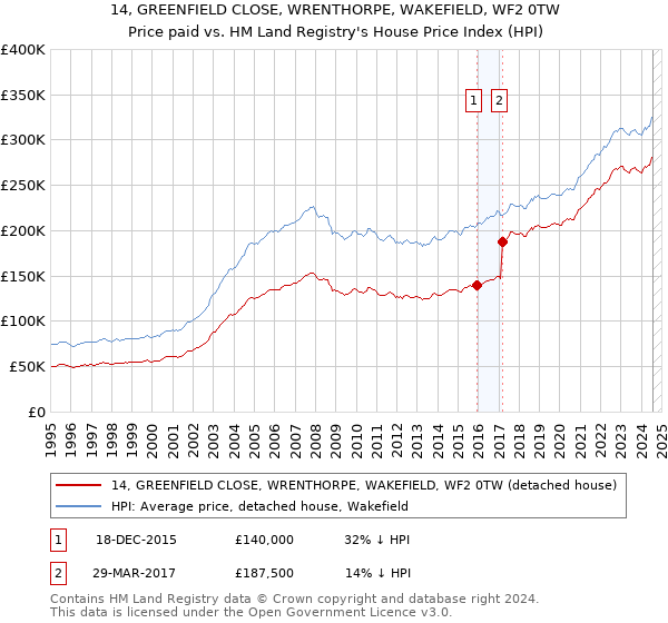 14, GREENFIELD CLOSE, WRENTHORPE, WAKEFIELD, WF2 0TW: Price paid vs HM Land Registry's House Price Index