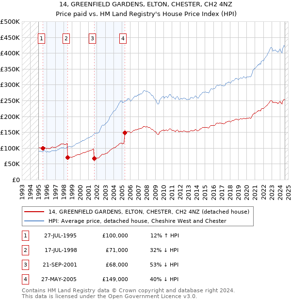 14, GREENFIELD GARDENS, ELTON, CHESTER, CH2 4NZ: Price paid vs HM Land Registry's House Price Index