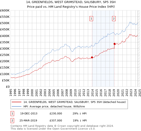 14, GREENFIELDS, WEST GRIMSTEAD, SALISBURY, SP5 3SH: Price paid vs HM Land Registry's House Price Index