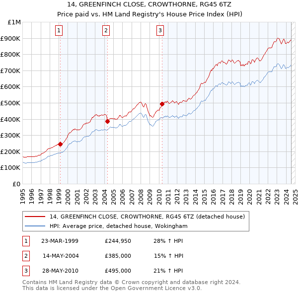 14, GREENFINCH CLOSE, CROWTHORNE, RG45 6TZ: Price paid vs HM Land Registry's House Price Index