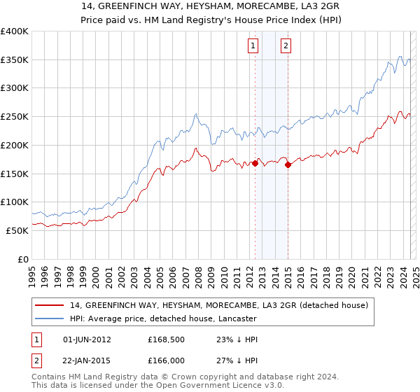 14, GREENFINCH WAY, HEYSHAM, MORECAMBE, LA3 2GR: Price paid vs HM Land Registry's House Price Index