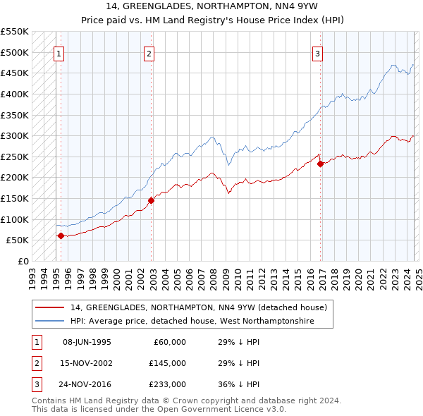 14, GREENGLADES, NORTHAMPTON, NN4 9YW: Price paid vs HM Land Registry's House Price Index