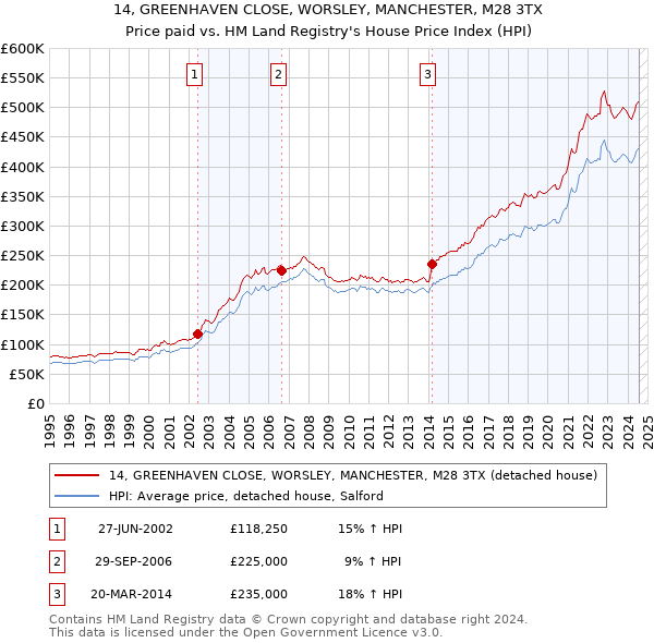 14, GREENHAVEN CLOSE, WORSLEY, MANCHESTER, M28 3TX: Price paid vs HM Land Registry's House Price Index