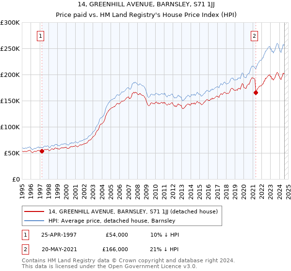 14, GREENHILL AVENUE, BARNSLEY, S71 1JJ: Price paid vs HM Land Registry's House Price Index