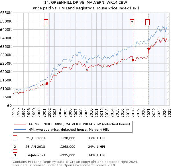 14, GREENHILL DRIVE, MALVERN, WR14 2BW: Price paid vs HM Land Registry's House Price Index