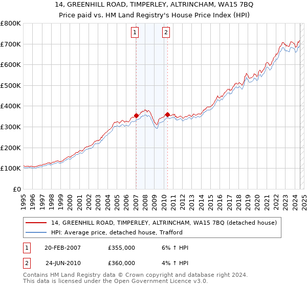 14, GREENHILL ROAD, TIMPERLEY, ALTRINCHAM, WA15 7BQ: Price paid vs HM Land Registry's House Price Index