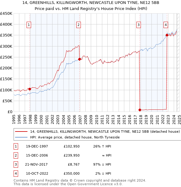 14, GREENHILLS, KILLINGWORTH, NEWCASTLE UPON TYNE, NE12 5BB: Price paid vs HM Land Registry's House Price Index