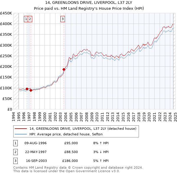 14, GREENLOONS DRIVE, LIVERPOOL, L37 2LY: Price paid vs HM Land Registry's House Price Index