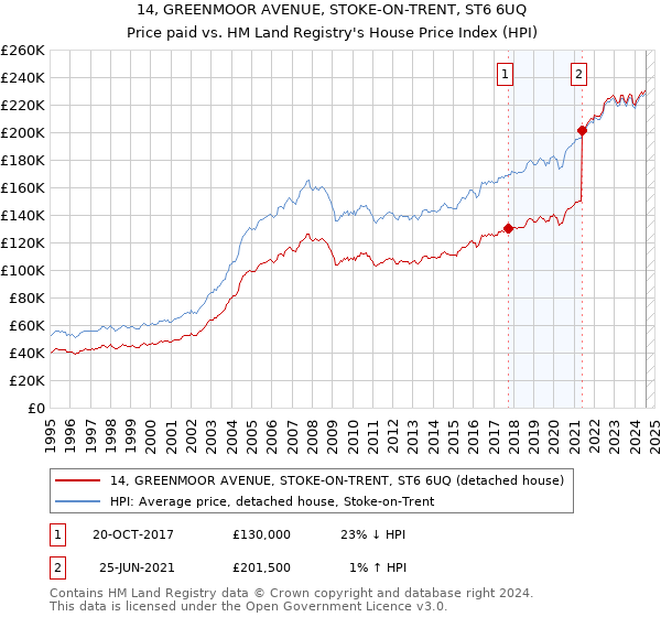 14, GREENMOOR AVENUE, STOKE-ON-TRENT, ST6 6UQ: Price paid vs HM Land Registry's House Price Index