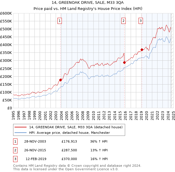 14, GREENOAK DRIVE, SALE, M33 3QA: Price paid vs HM Land Registry's House Price Index