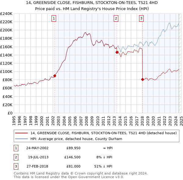 14, GREENSIDE CLOSE, FISHBURN, STOCKTON-ON-TEES, TS21 4HD: Price paid vs HM Land Registry's House Price Index