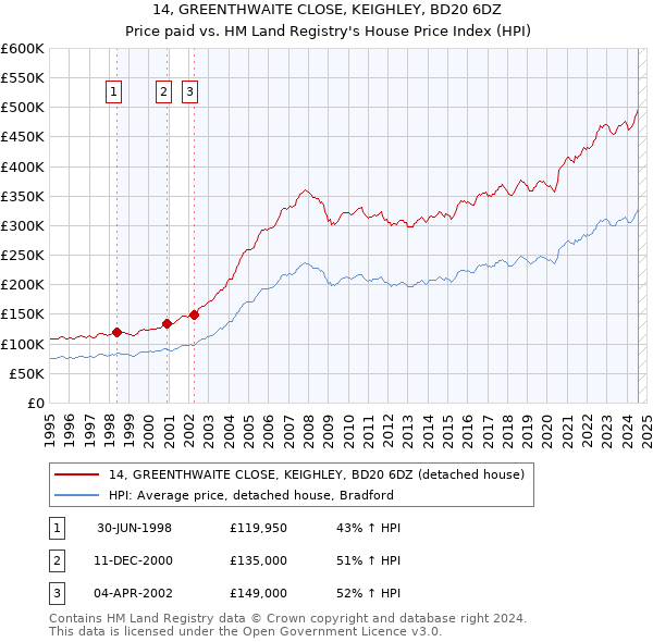 14, GREENTHWAITE CLOSE, KEIGHLEY, BD20 6DZ: Price paid vs HM Land Registry's House Price Index